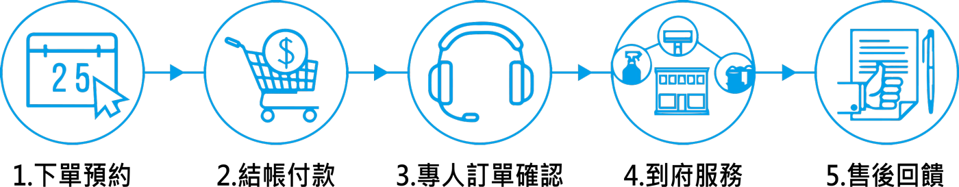 服務流程1