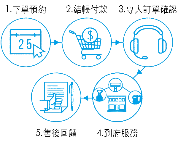 服務流程2